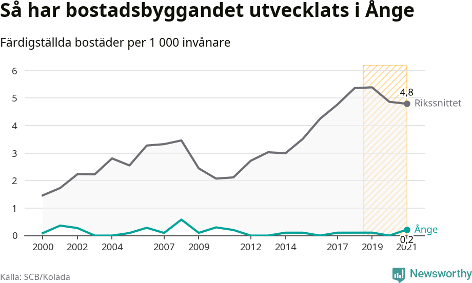 Graf: Färdigställda bostäder i flerfamiljshus i Ånge kommun och riket